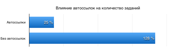 Максимальный доход в Gogetlinks