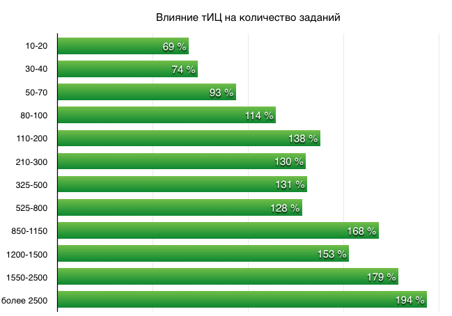 Влияние тиц на доходы в Gogetlinks
