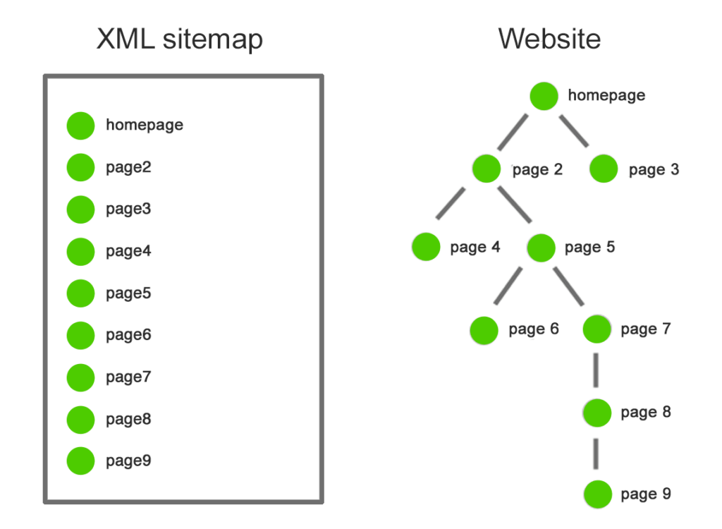 Файл sitemap xml - примеры создания, проверка и анализ