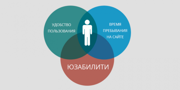 Юзабилити сайта: правила и принципы, основные ошибки и оценка дизайна
