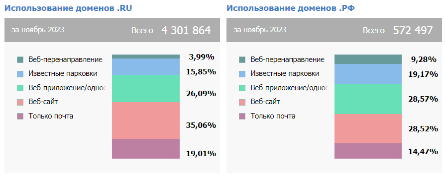 Российское доменное пространство в топ среди всех национальных доменных зон в мире